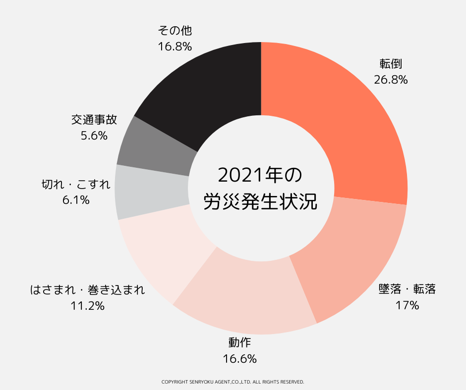 労働災害の発生状況
