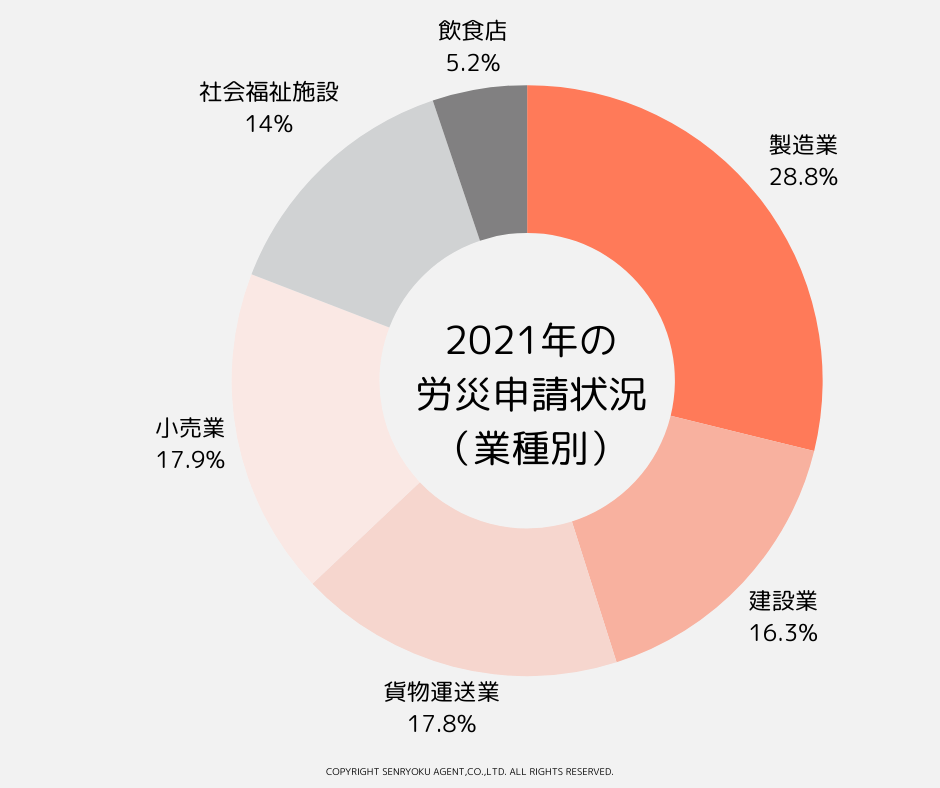労災の発生状況